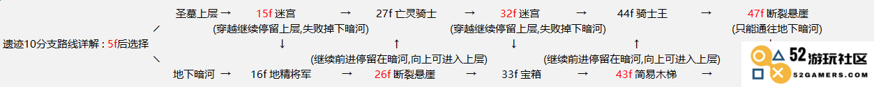 地下城堡2遗迹10深度攻略，助你赢在起跑线