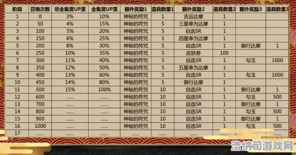 紧急爆款2025年4月阴阳师抽卡玄学秘籍大公开！84抽保底机制深度解析+实战技巧，SSR/SP出货率翻倍攻略！