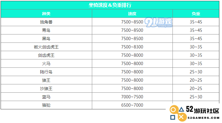 创造与魔法：坐骑负重与速度的终极对比