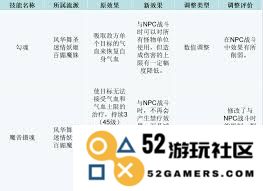 梦幻西游盘丝洞的新变化与调整具体内容分析