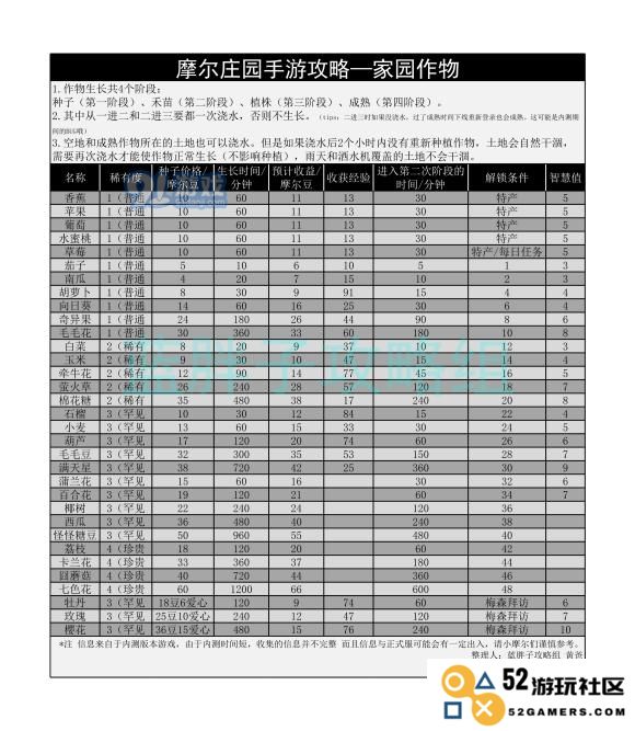 探索摩尔庄园手游的作物生长阶段