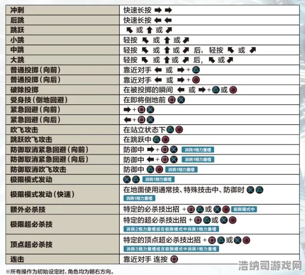 ▶首曝｜秘籍 最新攻略，0 拳皇15连招开发 保姆级｜v0425｜攻略 连段从零到进阶全解析！