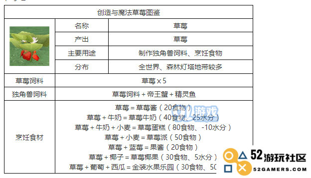 探究创造与魔法中的草莓价值与分布