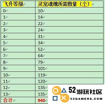 花千骨手游灵宠飞升数量表全介绍：助你在战斗中提升实力