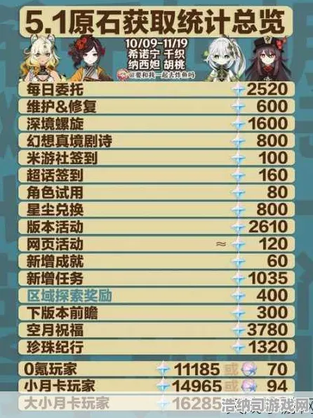 原神抽卡玄学大揭秘！零氪党逆袭通关攻略首曝·v0425版本T3角色强度推荐，被低估的宝藏阵容搭配指南