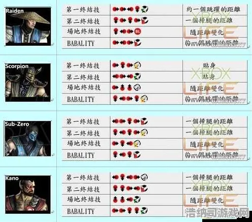 ▶紧急｜解析 最新攻略，0 真人快打1目押训练 版本更新｜v0425｜攻略｜手把手教你从入门到精通 连招节奏全突破！