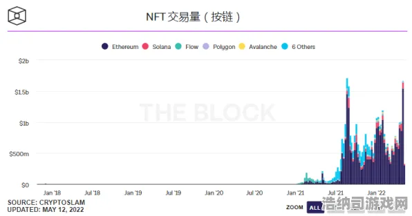 最新动态｜NFT价值分析与32日涨幅解读，2025年手游圈财富密码被新一代玩家揭秘了吗？