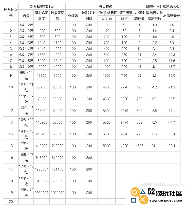 抖音粉丝灯牌1-20等级表分享  粉丝灯牌1-20等级需要多少亲密度