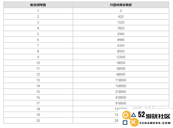 抖音粉丝灯牌1-20等级表分享  粉丝灯牌1-20等级需要多少亲密度