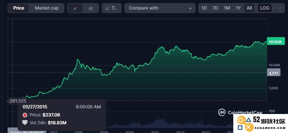 比特币十年历史回顾：揭示其价格为何能飙升超过40000%的秘密