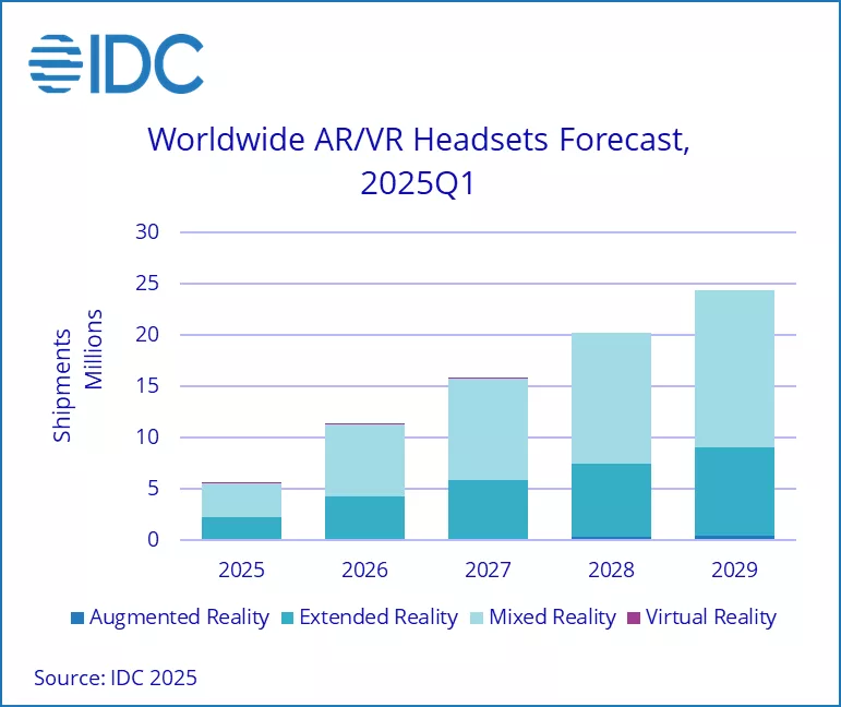 IDC最新研究揭示：全球AR/VR市场复苏，Meta继续占据领先地位，XREAL与Viture快速崛起，MR和AR逐渐成为行业主流发展趋势