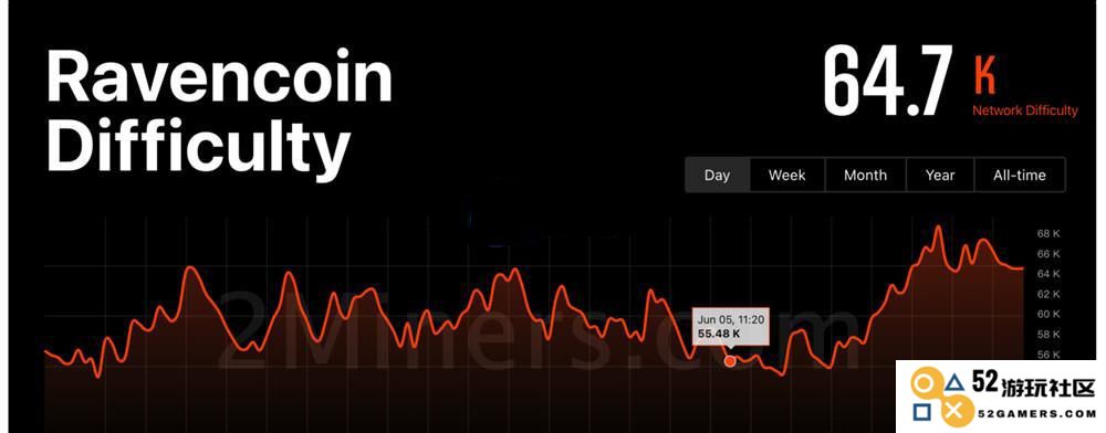 Upbit上架Ravencoin韩元交易对！RVN暴涨104% 沉默矿工挖矿收益暴涨