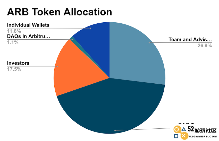 ARB Tokenomics