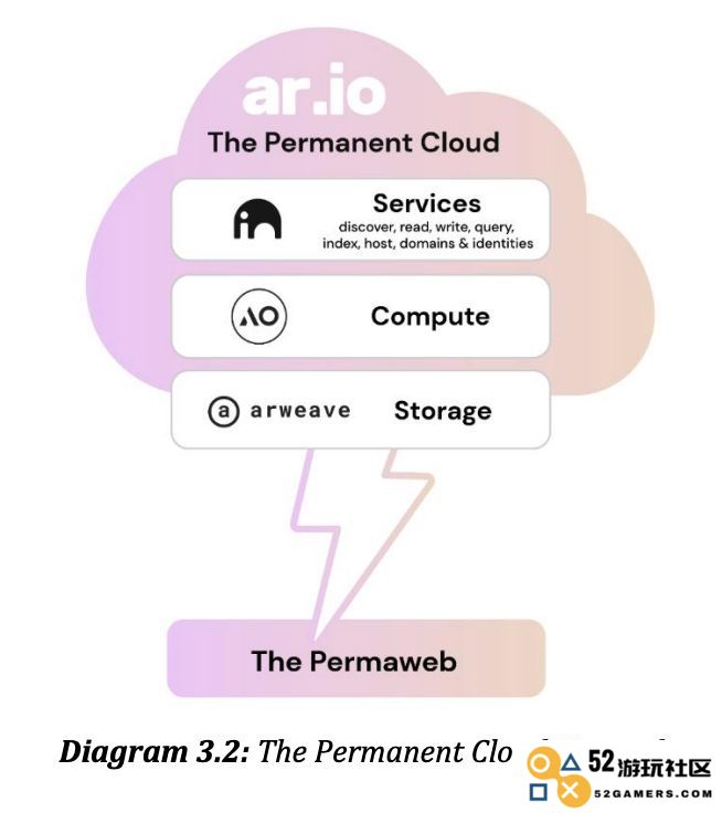AR.IO 功能图示