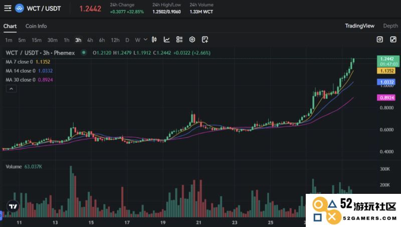 WalletConnect代币(WCT)未来发展趋势分析：2025年至2030年WCT币的价格走势与预测