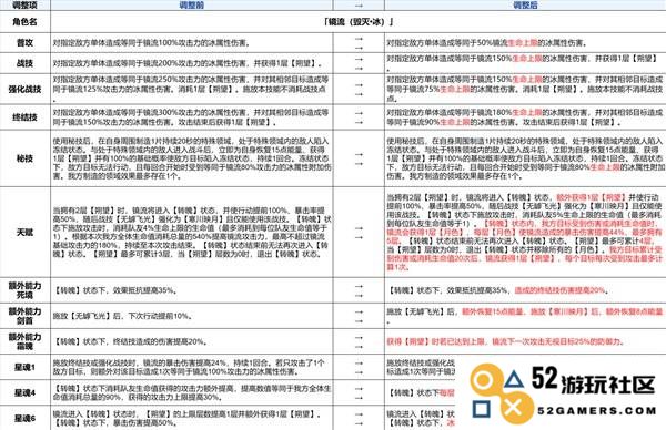 《崩坏星穹铁道》3.4镜流加强介绍 镜流加强了哪些技能：揭秘改变游戏的强力技能