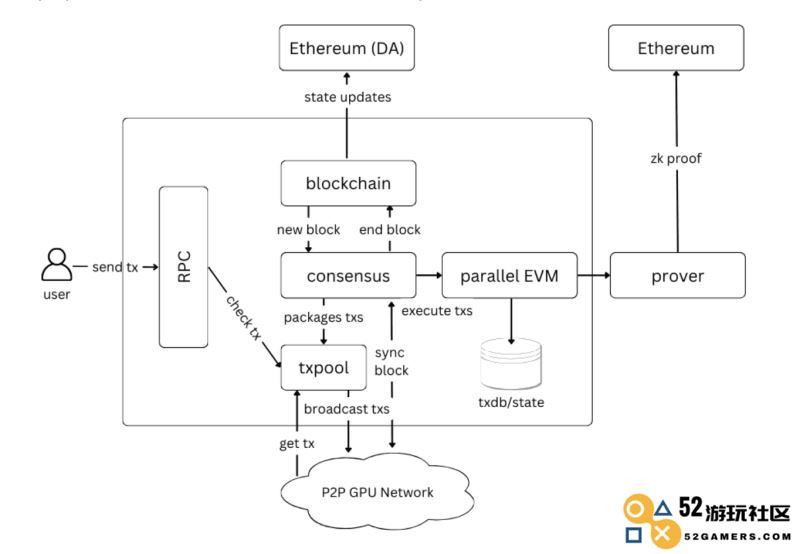 Reddio(RDO)解析：并行EVM如何推动Web3未来的发展与应用