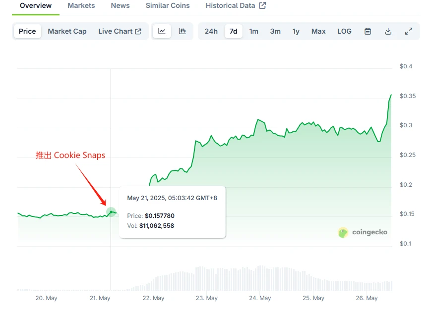 Cookie首次合作项目Spark积分详尽攻略，全方位解析获取和使用方法