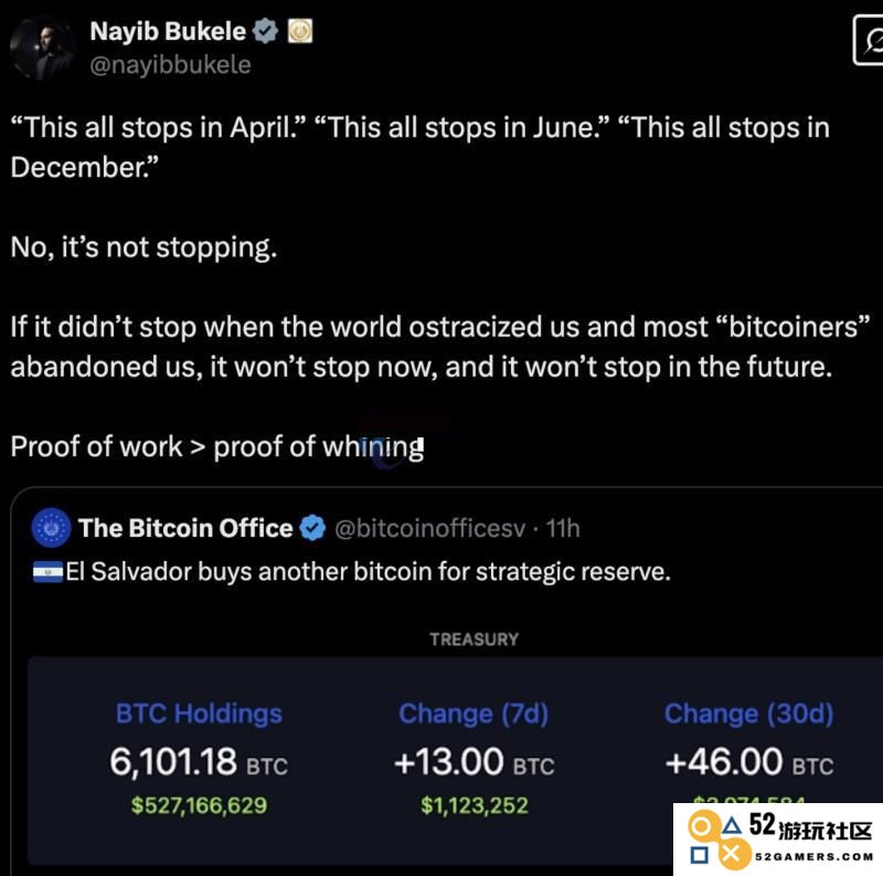 萨尔瓦多比特币已增持到6190枚！总统Nayib Bukele违反IMF协议反被赞？