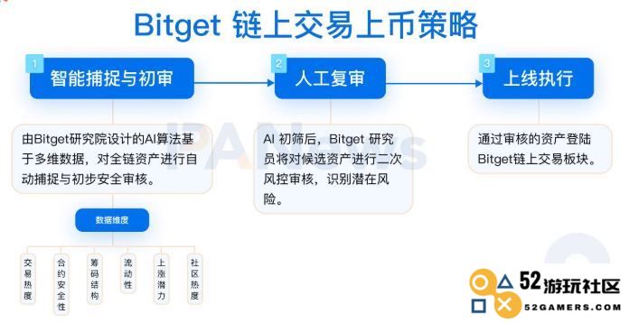 链上巨鲸们悄悄加仓的是什么？Bitget首次揭秘上币策略与流程！