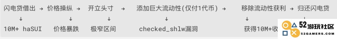 慢雾：Cetus被盗2.3亿美元，解析攻击手法及资金转移情况