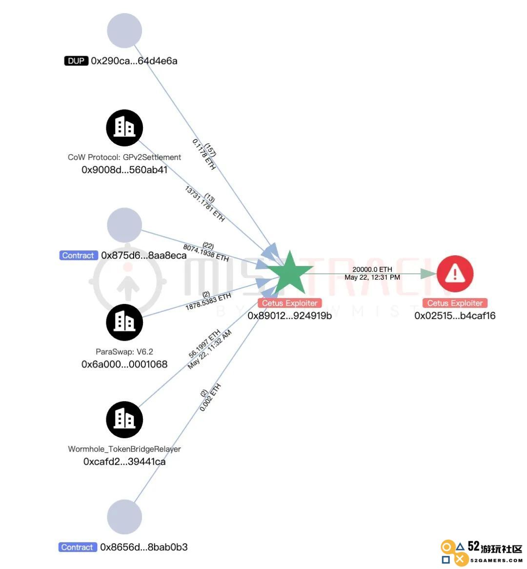 慢雾：Cetus被盗2.3亿美元，解析攻击手法及资金转移情况