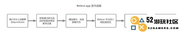 新兴MEME发行平台：深入探讨Believe与LetsBonk.fun的机制及未来发展前景