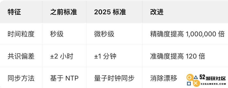 2025年区块链技术中时间戳的定义、运作机制及其实际应用功能探讨
