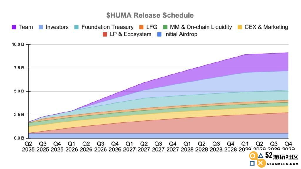 Huma Finance空投来袭，币安Alpha即将上线！一文揭秘HUMA代币经济学奥秘！