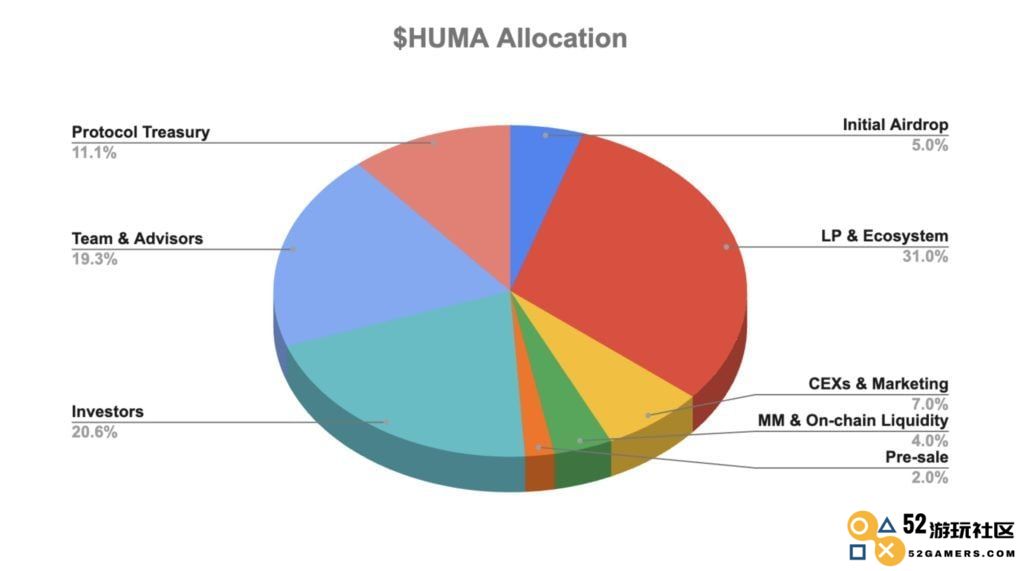 Huma Finance空投来袭，币安Alpha即将上线！一文揭秘HUMA代币经济学奥秘！