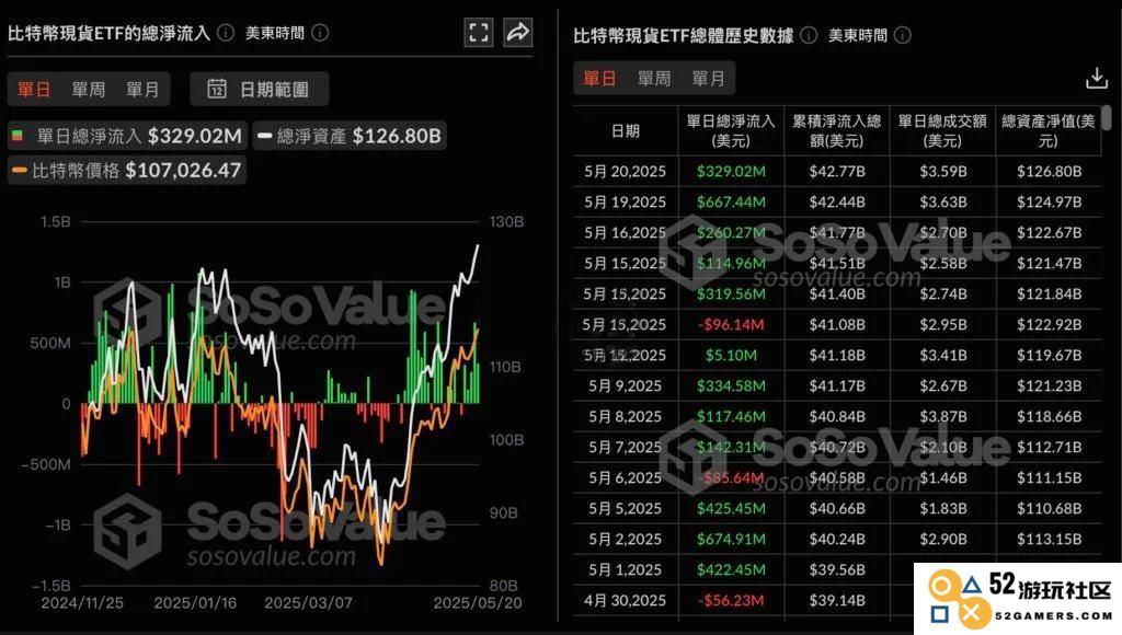 比特币现货ETF五日净流入16.8亿美元！分析师：交易量是关键