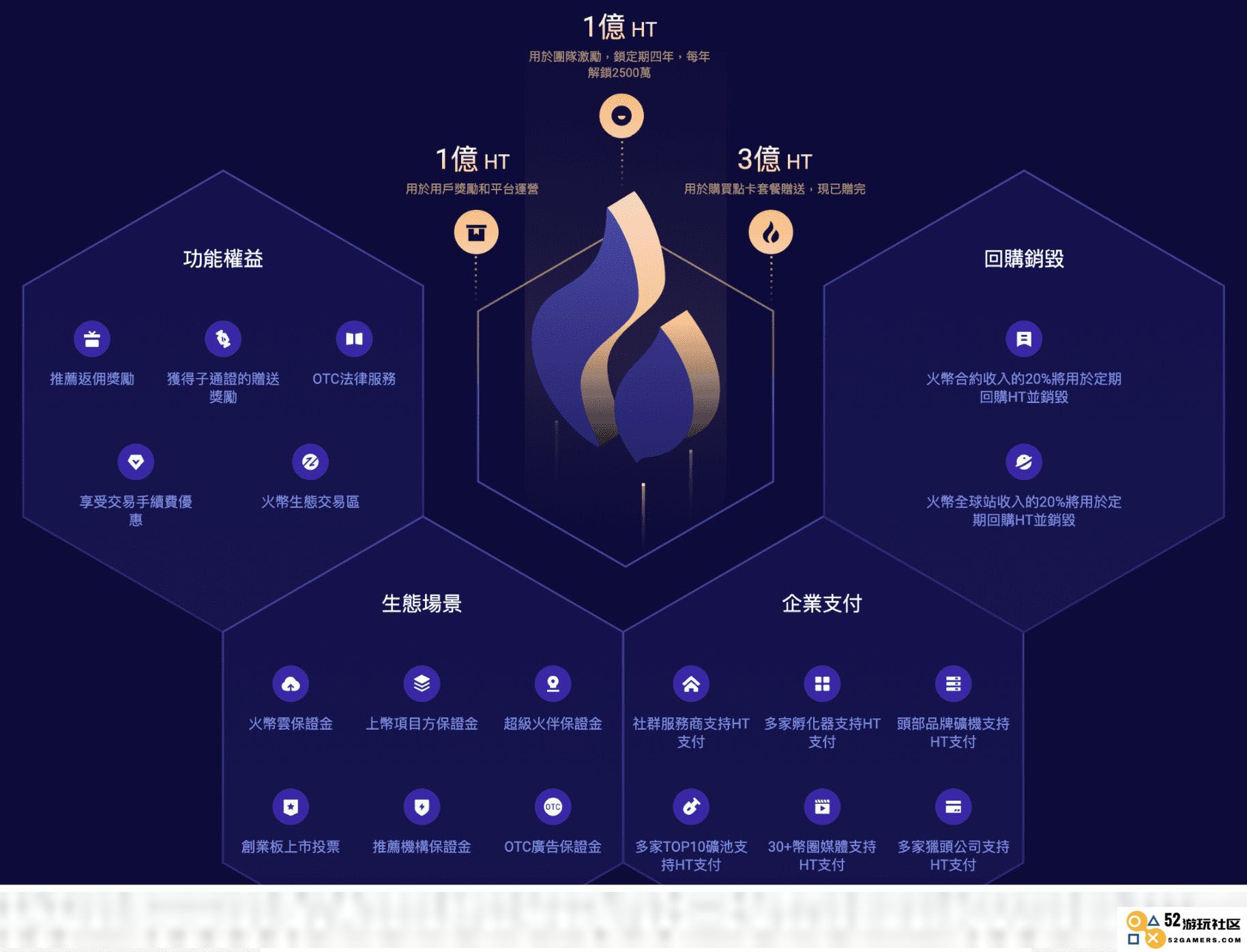 Huobi Token (HT)火币的功能与发展