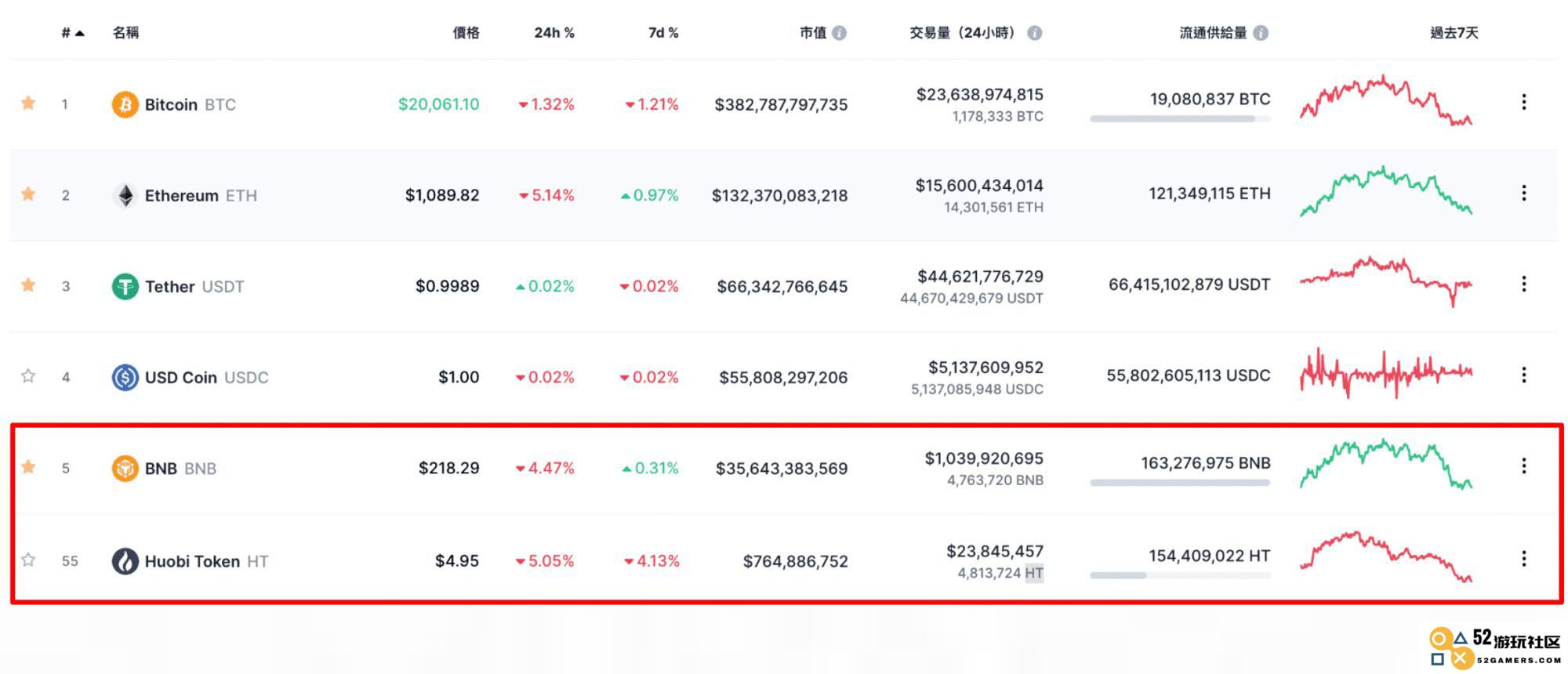 火币币安比较｜平台币比拼