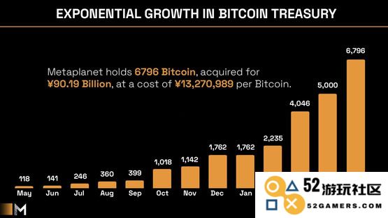 日本第一大比特币储备公司Metaplanet营收创新高！股价今年迄今涨58%超BTC