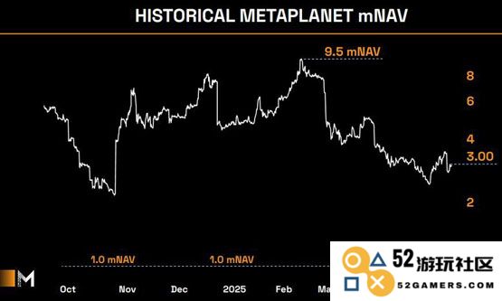 日本第一大比特币储备公司Metaplanet营收创新高！股价今年迄今涨58%超BTC