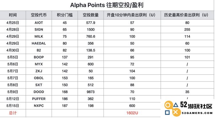 月薪达到三万！币安Alpha积分获取技巧最新升级版详细解析