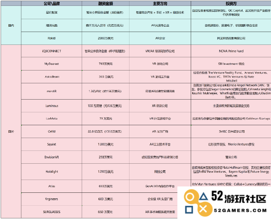 11月XR行业融资情况综述：近7亿元资金涌入，AR技术引领投资潮流