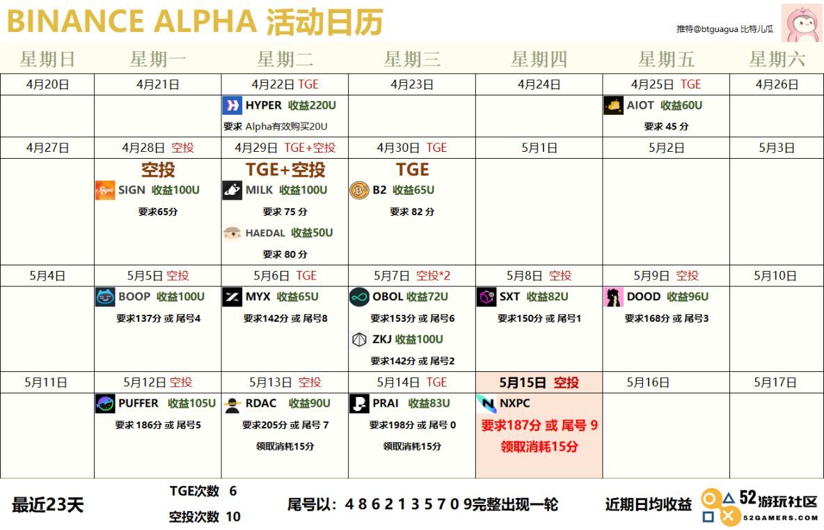 收益远超空投项目，是否应更关注获取 Alpha 而非简单撸毛？