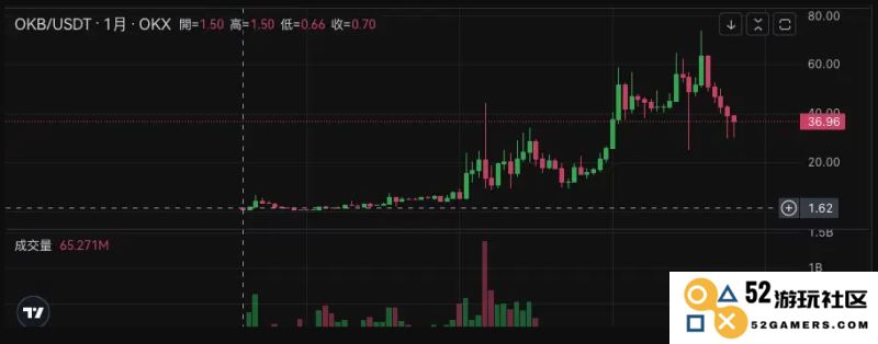 OKB 发行以来的价格表现
