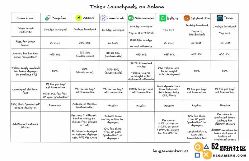Solana生态中的Launchpad究竟是创新的代币发行平台还是市场饱和的表现？对比分析Solana上各大代币发行平台的优缺点