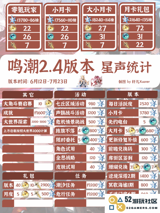 《鸣潮》2.4星声数量统计 2.4版本能获得多少星声：掌握游戏细节，畅享无限乐趣