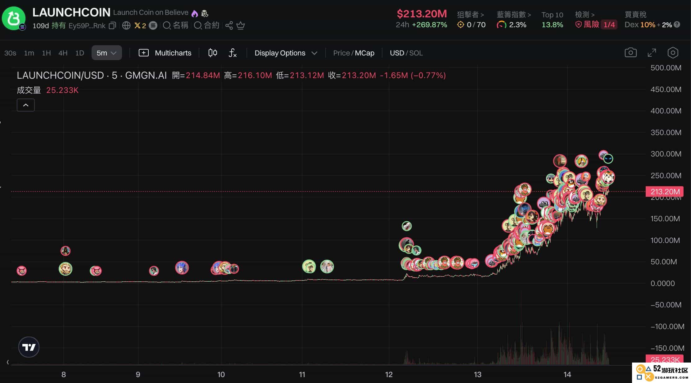 LaunchCoin在一天内实现20倍上涨，Believe如何在归零之后成功造出两亿美元的金狗？