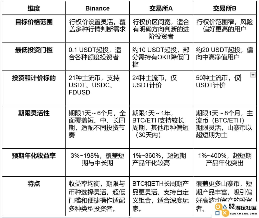 做个聪明的“收租人”：币安双币投资的稳健之道