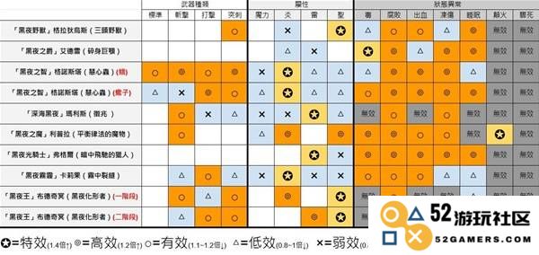 《艾尔登法环黑夜君临》全BOSS武器、属性弱点一览表：挑战黑夜的勇者！揭秘隐藏的力量