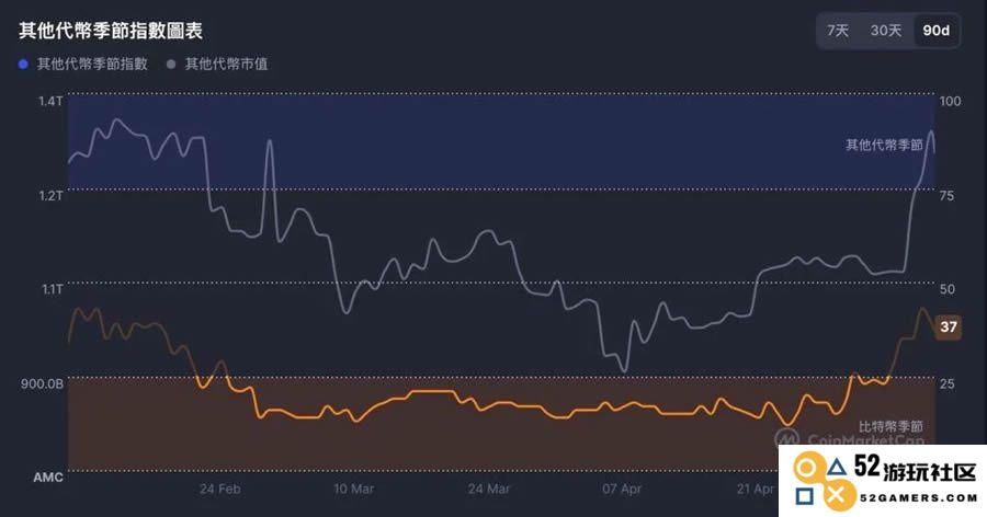 以太坊强势反弹，山寨币季节即将到来？听听分析师的看法和预测