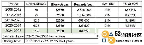 比特币价格变化模式分析：探讨四次减半过程中的价值演化与趋势