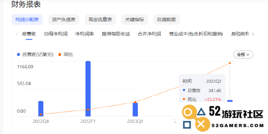 Meta在第三季度面临37亿美元元宇宙亏损，决心通过人工智能逆转局势