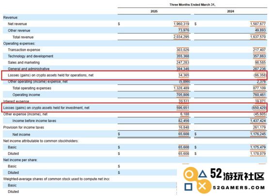 Coinbase第1季利润暴跌！但持续加码比特币 USDC分得近三亿美元
