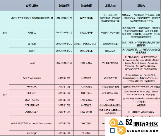2023年10月XR行业投融资回顾：AR/VR持续吸引巨额投资，AI技术崭露头角备受青睐