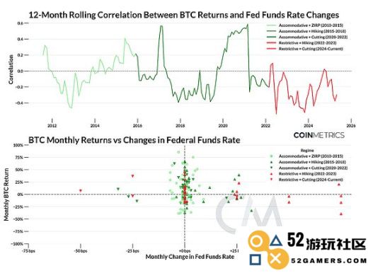 Coin Metrics研究：比特币与市场的关联性是否正在减弱？